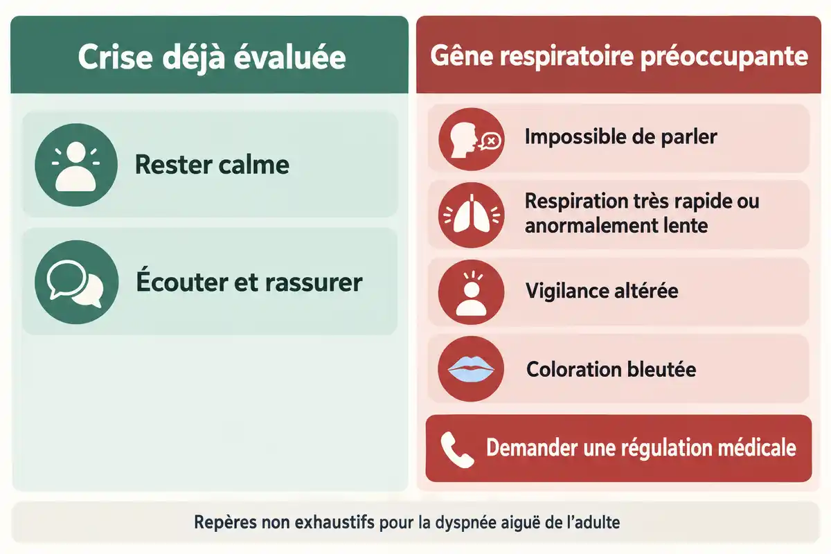 Une crise dĂ©jĂ Ă©valuĂ©e appelle des gestes de soutien ; une gĂȘne respiratoire prĂ©occupante justifie de demander une rĂ©gulation mĂ©dicale.